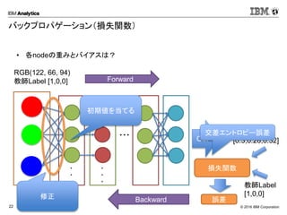 © 2016 IBM Corporation22
バックプロパゲーション（損失関数）
• 各nodeの重みとバイアスは？
・・・
Backward
・
・
・
・
・
・
OutSoftmax
RGB(122, 66, 94)
教師Label [1,0,0]
初期値を当てる
Forward
教師Label
[1,0,0]
出力
[0.3,0.28,0.32]
損失関数
誤差修正
交差エントロピー誤差
 