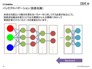 © 2016 IBM Corporation23
バックプロパゲーション（誤差伝搬）
・・・
・
・
・
・
・
・
・
・
・
・
・
・
Softmax
Backward
本来は勾配という微分計算を全パラメータに対して行う必要があるところ、
誤差逆伝搬法を使うことで出力層側から入力層側に向かって
単純計算だけでパラメータの更新を行います。
 