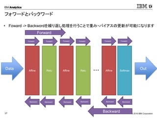 © 2016 IBM Corporation27
フォワードとバックワード
Data Affine Relu Affine Relu Softmax
Out・・・ Affine
Forward
Forward Forward Forward Forward Forward Forward
Backward
BackwardBackwardBackwardBackwardBackwardBackward
• Foward -> Backwordを繰り返し処理を行うことで重み・バイアスの更新が可能になります
 