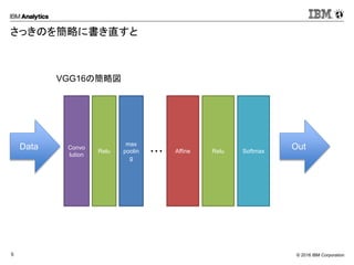 © 2016 IBM Corporation5
さっきのを簡略に書き直すと
Data Convo
lution
Relu Affine Relu Softmax
Out
・・・
max
poolin
g
VGG16の簡略図
 