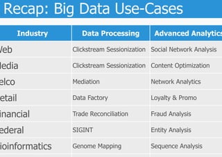 Recap: Big Data Use-Cases
         Industry      Data Processing          Advanced Analytics

Web                 Clickstream Sessionization Social Network Analysis

Media               Clickstream Sessionization Content Optimization

 elco               Mediation                  Network Analytics

Retail              Data Factory               Loyalty & Promo

 inancial           Trade Reconciliation       Fraud Analysis

 ederal             SIGINT                     Entity Analysis

 ioinformatics      Genome Mapping             Sequence Analysis
 