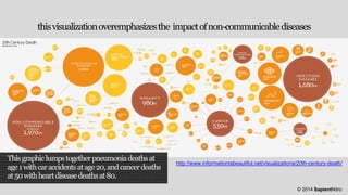 this visualization overemphasizes the impact of non-communicable diseases

This graphic lumps together pneumonia deaths at
age 1 with car accidents at age 20, and cancer deaths
at 50 with heart disease deaths at 80.

http://www.informationisbeautiful.net/visualizations/20th-century-death/

© 2014 SapientNitro

 