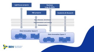 Data Innovation Space X
Data
Data
Data
Tools
Tools
Tools
Data Innovation Space Y
Data
Data
Data
Tools
Tools
Tools
Lighthouse projects
R&I projects
Business
Large & SMEs
Academia & Research
Experimentation and training
Demonstration
Test, showcase, benchmark
 