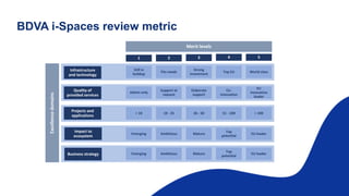 BDVA i-Spaces review metric
Infrastructure
and technology
Quality of
provided services
Projects and
applications
Impact to
ecosystem
Business strategy
Still in
buildup
Fits needs
Strong
investment
Top EU World class
Admin only
Support at
request
Elaborate
support
Co-
innovation
EU
innovation
leader
Emerging Ambitious Mature
Top
potential
EU leader
Emerging Ambitious Mature
Top
potential
EU leader
Excellencedomains
1 2 3 4 5
Merit levels
< 10 10 - 25 26 - 50 51 - 100 > 100
 