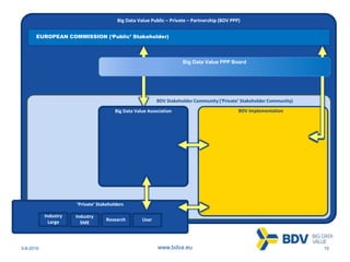 3-8-2016 10www.bdva.eu
Big Data Value Public – Private – Partnership (BDV PPP)
Big Data Value Association
EUROPEAN COMMISSION (‘Public’ Stakeholder)
BDV Stakeholder Community (‘Private’ Stakeholder Community)
‘Private’ Stakeholders
Industry
Large
Industry
SME
Research User
Big Data Value PPP Board
BDV Implementation
 