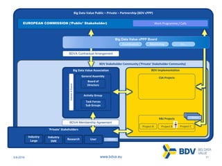 3-8-2016 11www.bdva.eu
Big Data Value Public – Private – Partnership (BDV cPPP)
Big Data Value Association
CSA Projects
EUROPEAN COMMISSION (‘Public’ Stakeholder) Work Programme / Calls
General Assembly
Board of
Directors
R&I Projects
Project B Project C
BDV Stakeholder Community (‘Private’ Stakeholder Community)
‘Private’ Stakeholders
Industry
Large
Industry
SME
Research User
Activity Group
Task Forces
Sub Groups
BDVA Contractual Arrangement
BDVA Membership Agreement
Big Data Value cPPP Board
Monitoring Etc…Coordination
iSpace
BDV Implementation
iSpace
Statutes&Bylaws
i-Space
i-Space
Project B
 