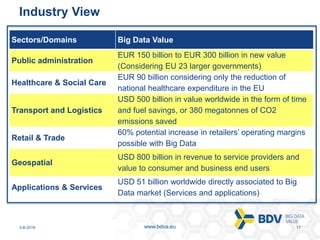 3-8-2016 17www.bdva.eu
Industry View
Sectors/Domains Big Data Value
Public administration
EUR 150 billion to EUR 300 billion in new value
(Considering EU 23 larger governments)
Healthcare & Social Care
EUR 90 billion considering only the reduction of
national healthcare expenditure in the EU
Transport and Logistics
USD 500 billion in value worldwide in the form of time
and fuel savings, or 380 megatonnes of CO2
emissions saved
Retail & Trade
60% potential increase in retailers’ operating margins
possible with Big Data
Geospatial
USD 800 billion in revenue to service providers and
value to consumer and business end users
Applications & Services
USD 51 billion worldwide directly associated to Big
Data market (Services and applications)
 