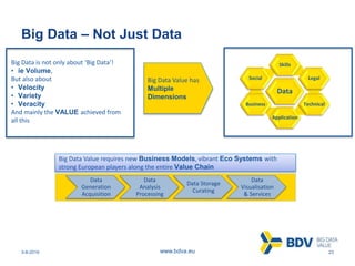 3-8-2016 23www.bdva.eu
Big Data – Not Just Data
Data
Generation
Acquisition
Data
Analysis
Processing
Data Storage
Curating
Data
Visualisation
& Services
Big Data Value has
Multiple
Dimensions
Big Data Value requires new Business Models, vibrant Eco Systems with
strong European players along the entire Value Chain
Big Data is not only about ‘Big Data’!
• ie Volume,
But also about
• Velocity
• Variety
• Veracity
And mainly the VALUE achieved from
all this
Data
Skills
Legal
Technical
Application
Business
Social
 