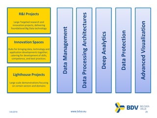 3-8-2016 29www.bdva.eu
DataManagement
DataProcessingArchitectures
DeepAnalytics
DataProtection
AdvancedVisualization
Innovation Spaces
Hubs for bringing data, technology and
application developments together;
catering for development of skills,
competence, and best practices.
Lighthouse Projects
Large scale demonstrations focusing
on certain sectors and domains
R&I Projects
Large Targeted research and
innovation projects, delivering
foundational Big Data technology
 
