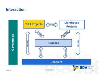 3-8-2016 32www.bdva.eu
I-Spaces
Enablers
Interaction
R & I Projects
Lighthouse
Projects
BDV MOU
Governance
BDVMOU
BDVMOU
BDVMOU
BDVMOU
 