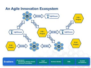 3-8-2016 33www.bdva.eu
Enablers
An Agile Innovation Ecosystem
Governance
• Monitoring, Advisory Board,
Technical Committees
Societal
Acceptance
SkillsBusiness Models
Legal
Environment
Lighthouse
LighthouseLighthouse R & I
Project
R & I
Project
R & I
Project
R & I
Project
BDV MOU
BDV MOU
BDV MOU BDV MOU
 
