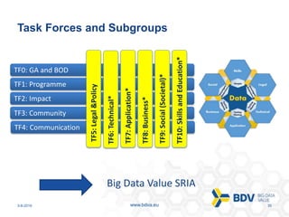 3-8-2016 35www.bdva.eu
Task Forces and Subgroups
TF1: Programme
TF2: Impact
TF3: Community
TF0: GA and BOD
TF4: Communication
TF6:Technical*
TF7:Application*
TF8:Business*
TF5:Legal&Policy
TF9:Social(Societal)*
TF10:SkillsandEducation*
* Pending Formalisation
Big Data Value SRIA
 