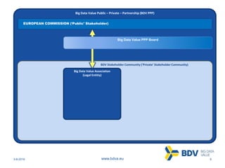3-8-2016 8www.bdva.eu
Big Data Value Public – Private – Partnership (BDV PPP)
Big Data Value Association
(Legal Entitiy)
EUROPEAN COMMISSION (‘Public’ Stakeholder)
BDV Stakeholder Community (‘Private’ Stakeholder Community)
Big Data Value PPP Board
 