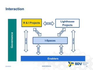 22-9-2015 34www.bdva.eu
I-Spaces
Enablers
Interaction
R & I Projects
Lighthouse
Projects
BDV MOU
Governance
BDVMOU
BDVMOU
...