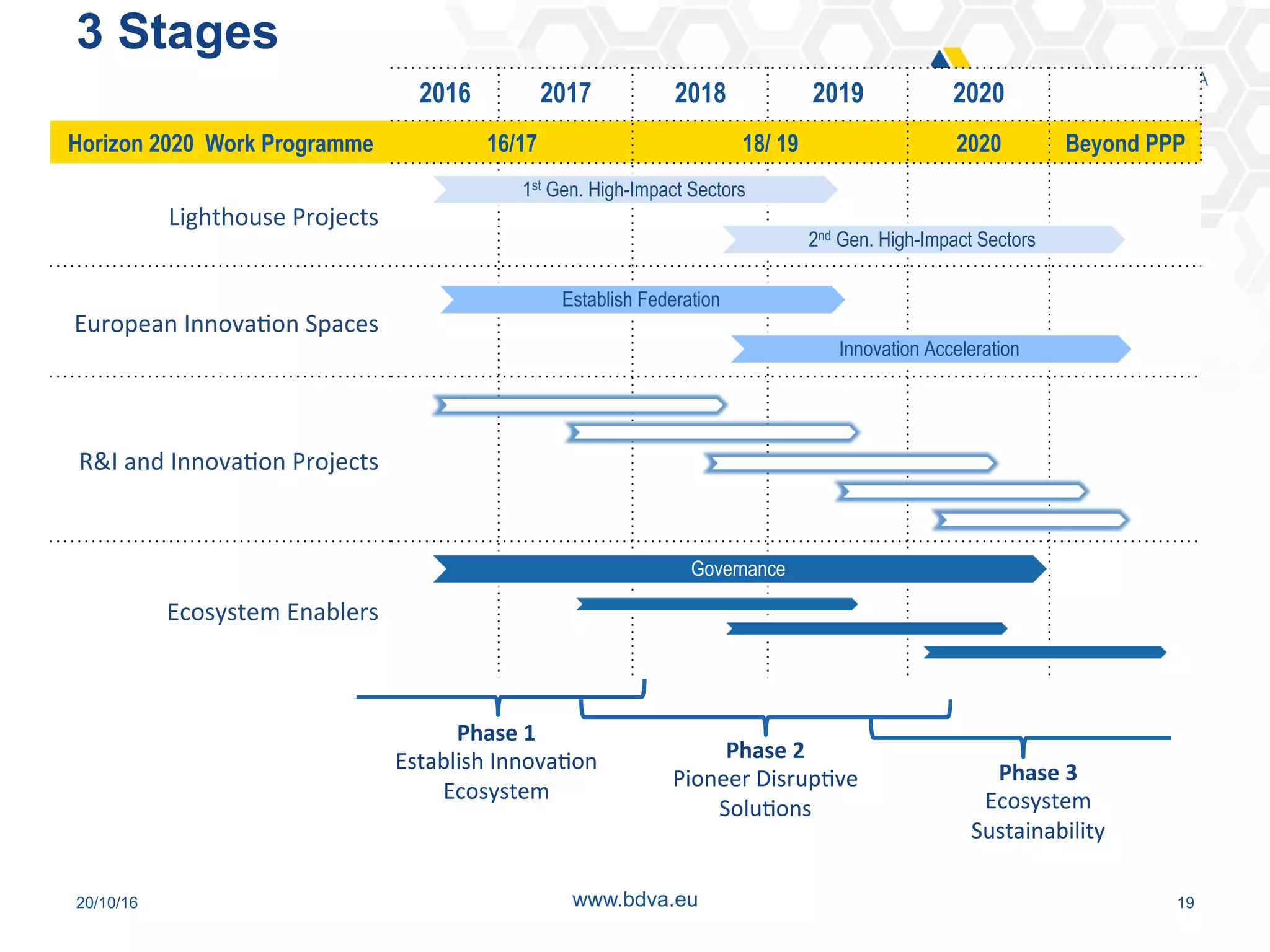 20/10/16 19www.bdva.eu
2016 2017 2018 2019 2020
Horizon 2020 Work Programme 16/17 18/ 19 2020 Beyond PPP
Lighthouse	Projects	
European	InnovaHon	Spaces	
R&I	and	InnovaHon	Projects	
Ecosystem	Enablers	
3 Stages
1st Gen. High-Impact Sectors
2nd Gen. High-Impact Sectors
Establish Federation
Governance
Innovation Acceleration
Phase	1		
Establish	InnovaHon	
Ecosystem	
Phase	2		
Pioneer	DisrupHve		
SoluHons	
Phase	3		
Ecosystem	
Sustainability		
 