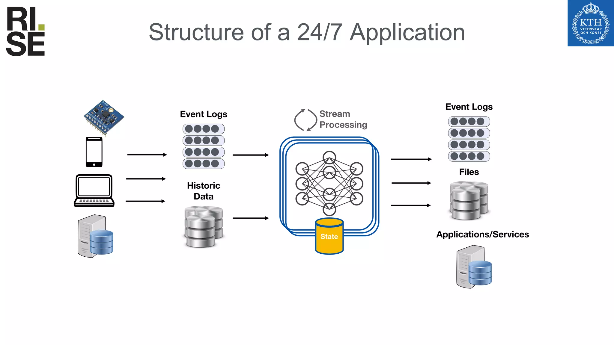 Structure of a 24/7 Application
Event Logs
Historic
Data
Event Logs
Files
Applications/Services
Stream
Processing
State
 