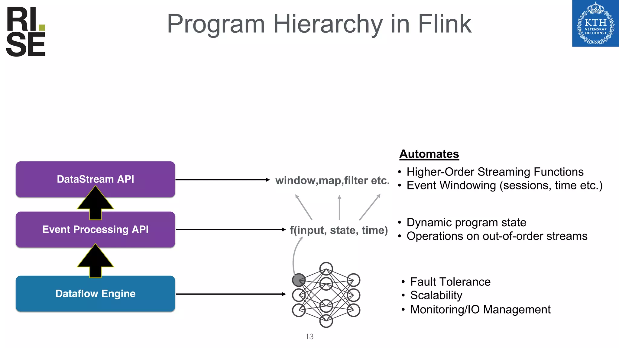 Program Hierarchy in Flink
13
Dataflow Engine
• Fault Tolerance
• Scalability
• Monitoring/IO Management
• Dynamic program state
• Operations on out-of-order streams
Event Processing API f(input, state, time)
DataStream API window,map,filter etc.
• Higher-Order Streaming Functions
• Event Windowing (sessions, time etc.)
Automates
 