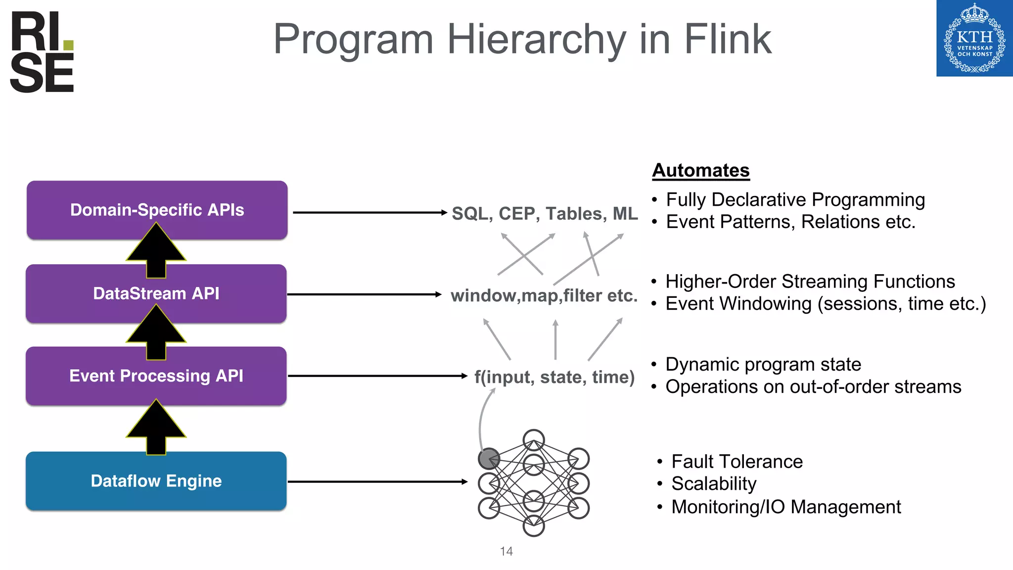 Program Hierarchy in Flink
14
Dataflow Engine
• Fault Tolerance
• Scalability
• Monitoring/IO Management
• Dynamic program state
• Operations on out-of-order streams
Event Processing API f(input, state, time)
DataStream API window,map,filter etc.
• Higher-Order Streaming Functions
• Event Windowing (sessions, time etc.)
SQL, CEP, Tables, ML
• Fully Declarative Programming
• Event Patterns, Relations etc.
Automates
Domain-Specific APIs
 