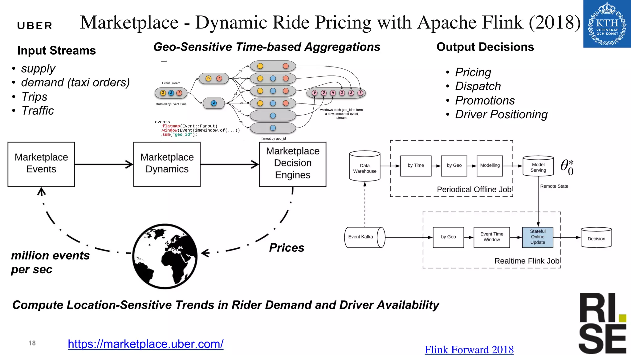 18
Marketplace - Dynamic Ride Pricing with Apache Flink (2018)
https://marketplace.uber.com/ Flink Forward 2018
• supply
• demand (taxi orders)
• Trips
• Traffic
Compute Location-Sensitive Trends in Rider Demand and Driver Availability
Prices
• Pricing
• Dispatch
• Promotions
• Driver Positioning
Geo-Sensitive Time-based Aggregations
million events
per sec
Input Streams Output Decisions
 