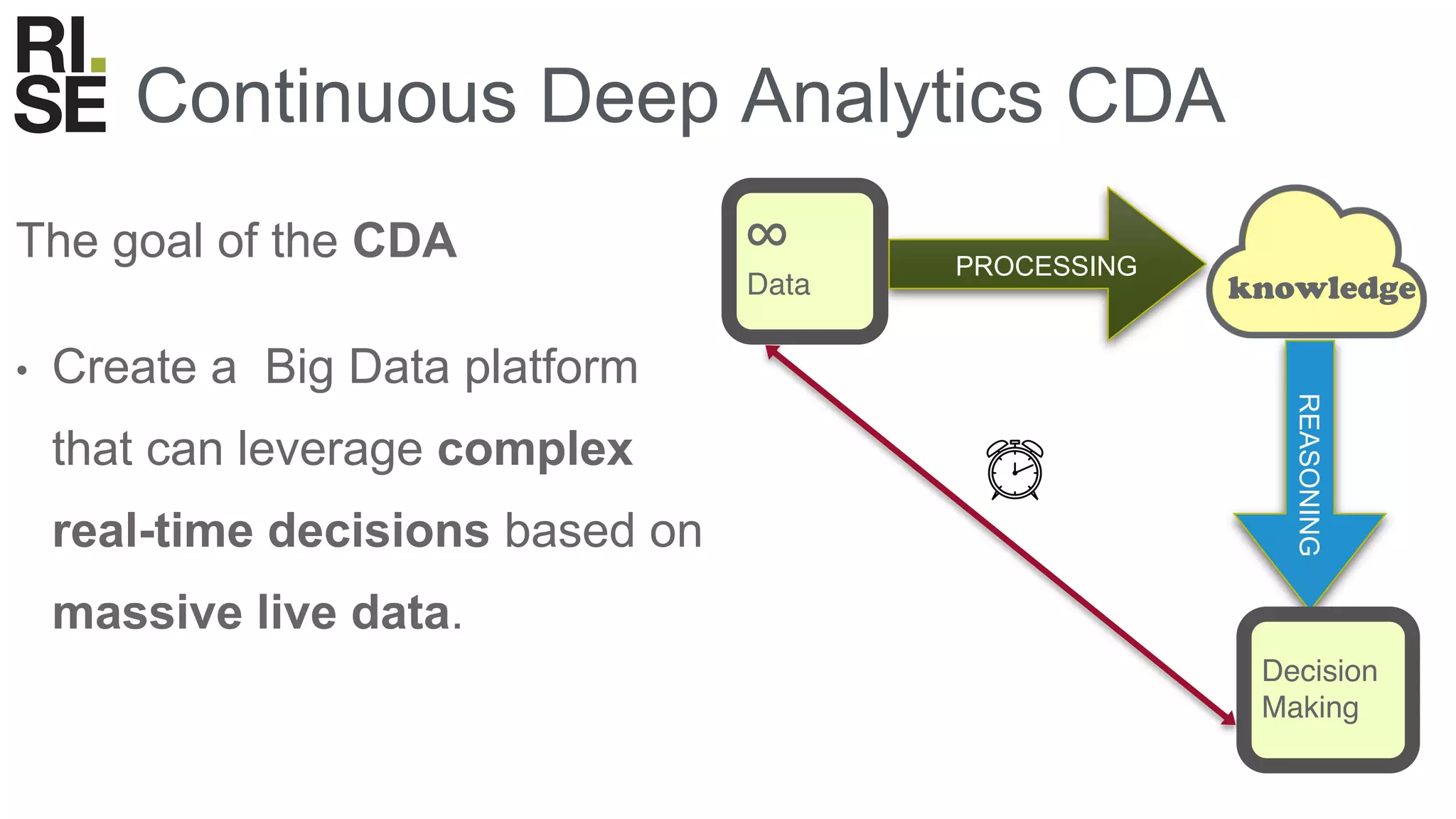Continuous Deep Analytics CDA
knowledge
PROCESSING
∞
Data
REASONING
Decision
Making
The goal of the CDA
• Create a Big Data platform
that can leverage complex
real-time decisions based on
massive live data.
 
