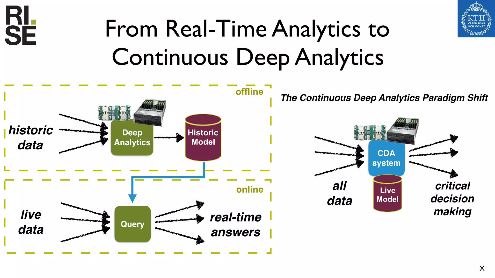 Real-Time and Deep Analytics
for Central & Edge Clouds
Our promise and vision
From Real-Time Analytics to
Continuous Deep Analytics
X
Query
live
data
real-time
answers
Deep
Analytics
Historic
Model
historic
data
CDA
system
all
data
critical
decision
making
Live
Model
online
offline
The Continuous Deep Analytics Paradigm Shift
 
