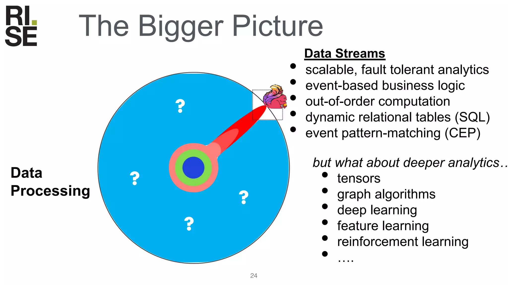 ?
?
?
?
The Bigger Picture
24
Data
Processing
• scalable, fault tolerant analytics
• event-based business logic
• out-of-order computation
• dynamic relational tables (SQL)
• event pattern-matching (CEP)
Data Streams
• tensors
• graph algorithms
• deep learning
• feature learning
• reinforcement learning
• ….
but what about deeper analytics…
 