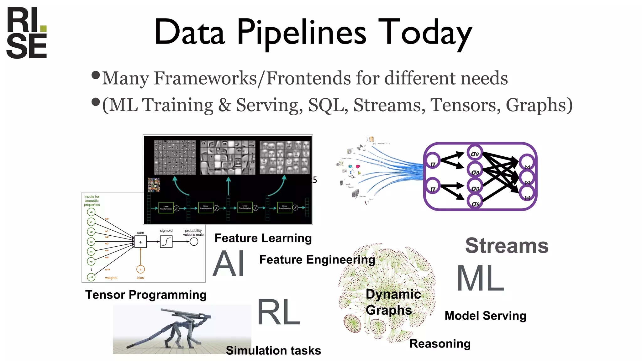 Data Pipelines Today
•Many Frameworks/Frontends for different needs
•(ML Training & Serving, SQL, Streams, Tensors, Graphs)
25 ⋈
⋈
⋈
σθ
σθ
σθ
σθ
π
π
Streams
Feature Learning
Tensor Programming Dynamic
Graphs
AI ML
RL
Simulation tasks
Reasoning
Feature Engineering
Model Serving
 
