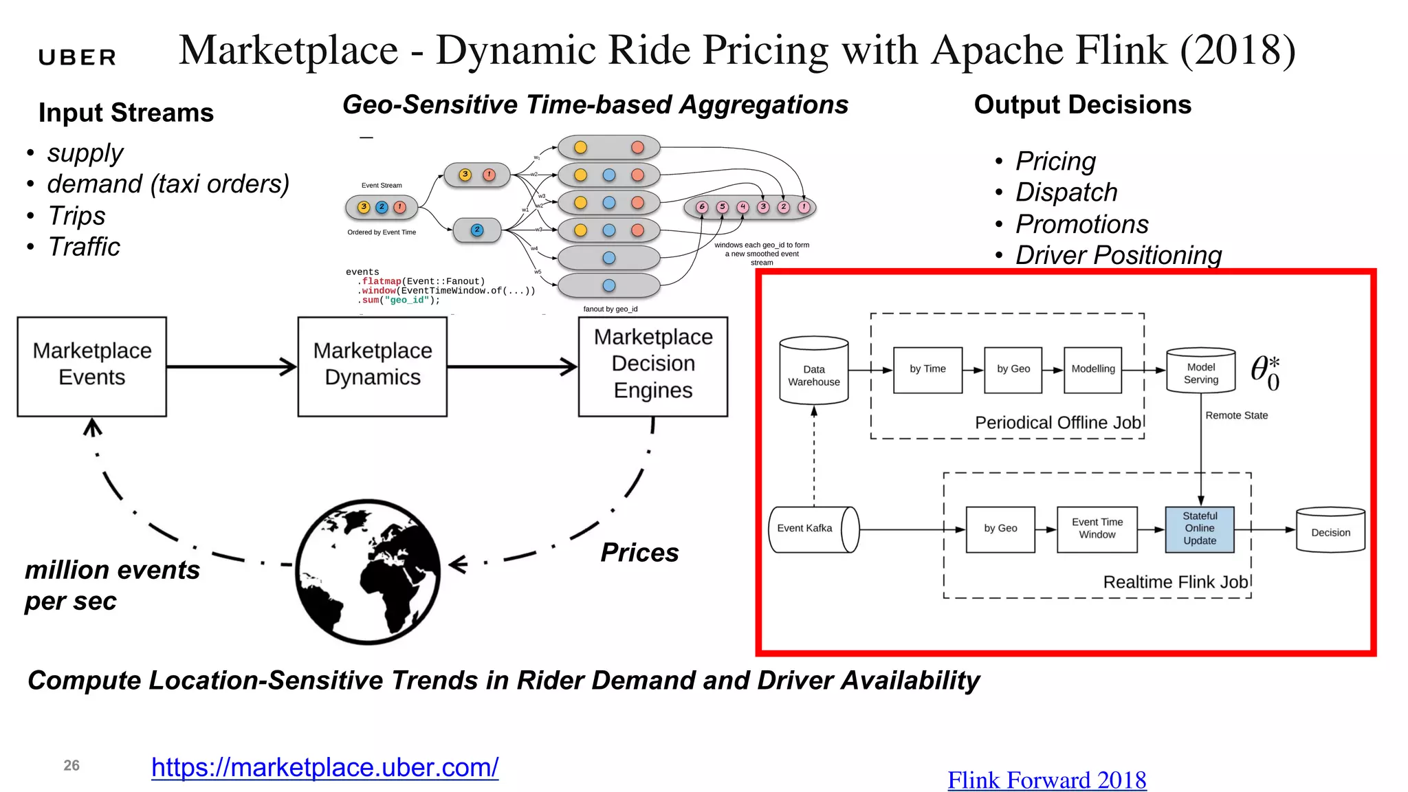 26
Marketplace - Dynamic Ride Pricing with Apache Flink (2018)
https://marketplace.uber.com/ Flink Forward 2018
• supply
• demand (taxi orders)
• Trips
• Traffic
Compute Location-Sensitive Trends in Rider Demand and Driver Availability
Prices
• Pricing
• Dispatch
• Promotions
• Driver Positioning
Geo-Sensitive Time-based Aggregations
million events
per sec
Input Streams Output Decisions
 