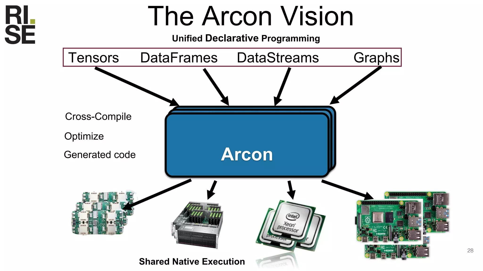 ArconArcon
Arcon
28
The Arcon Vision
Tensors DataFrames DataStreams Graphs
Unified Declarative Programming
Shared Native Execution
Cross-Compile
Optimize
Generated code
 