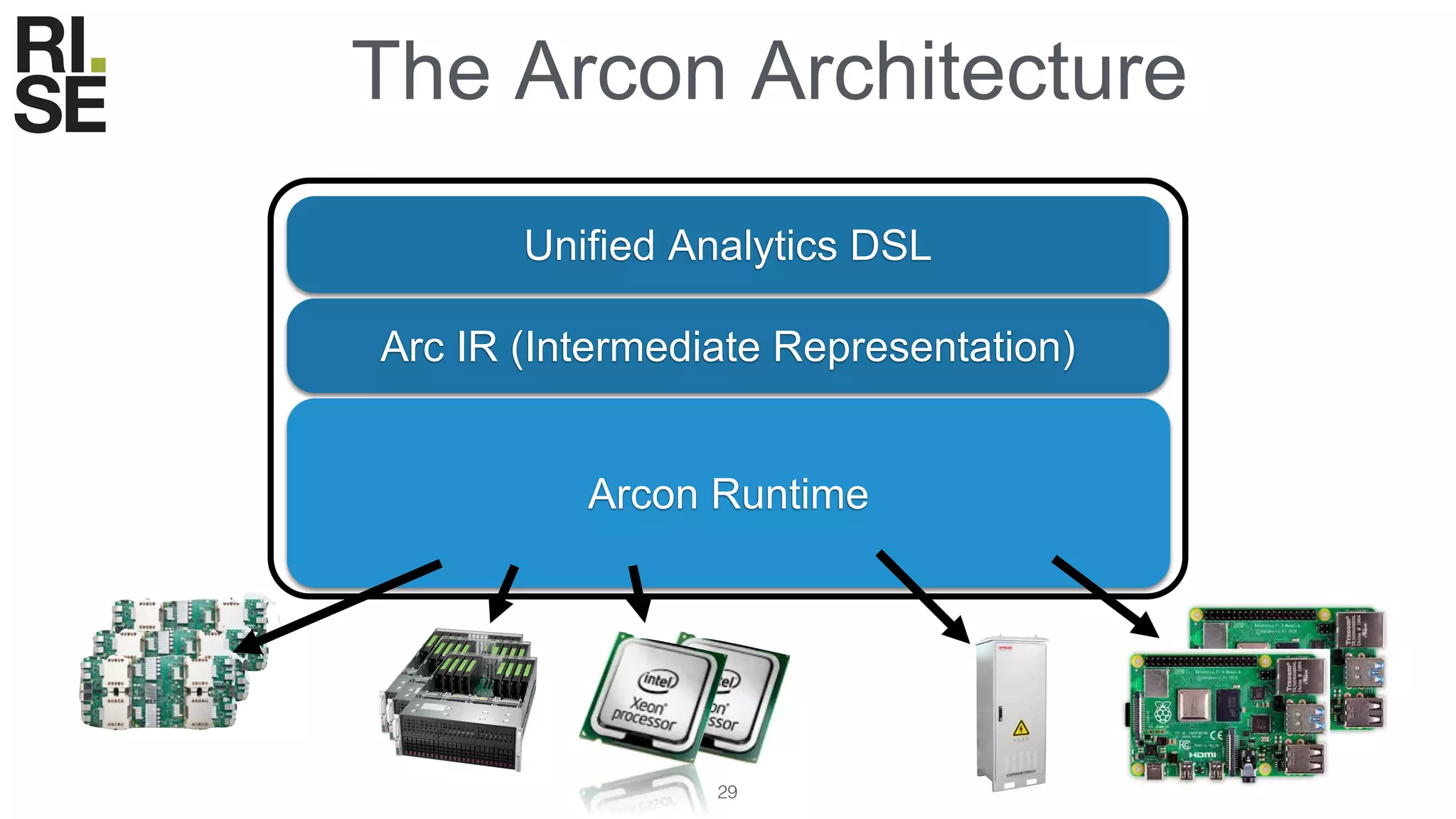 The Arcon Architecture
29
Unified Analytics DSL
Arcon Runtime
Arc IR (Intermediate Representation)
 