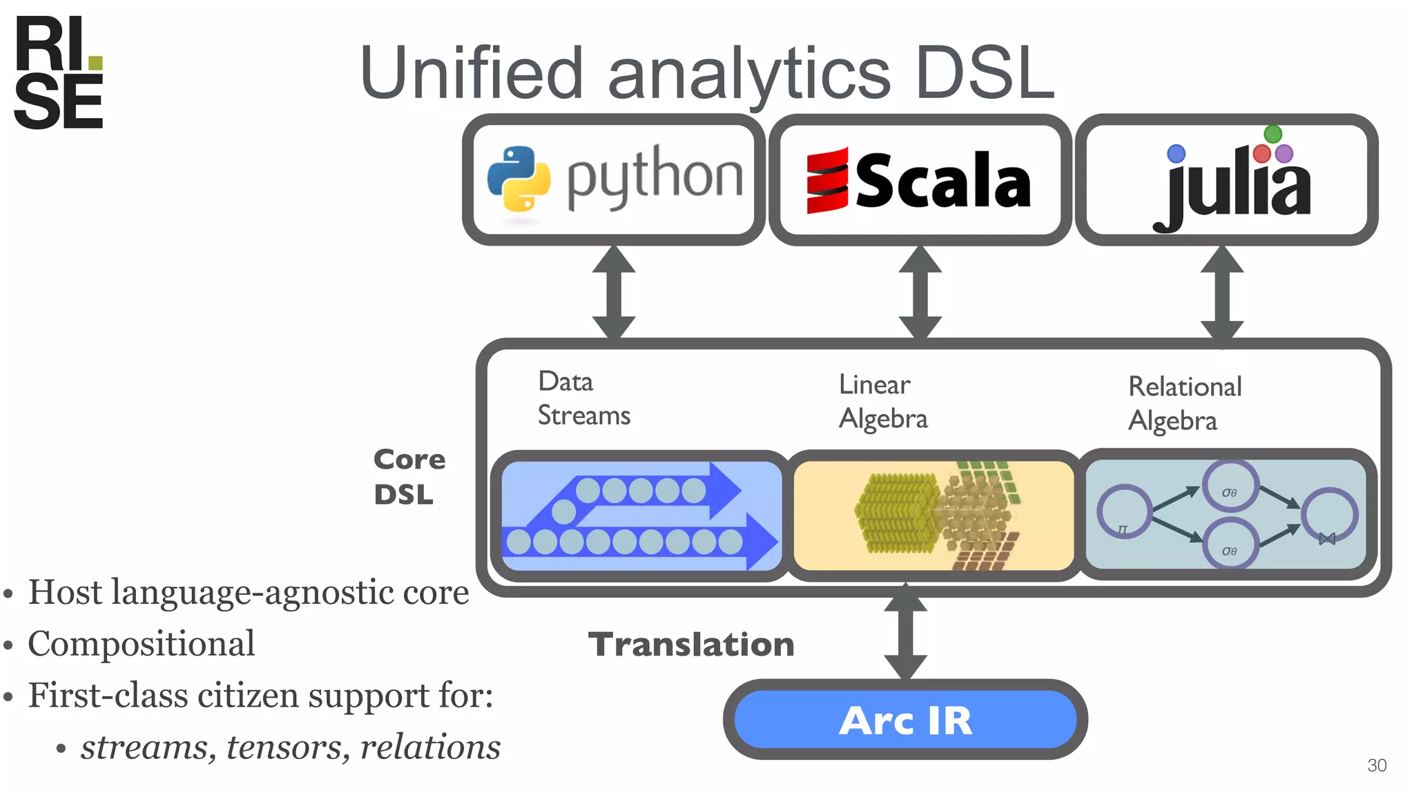 30
Arc IR
Translation
Data
Streams
Linear
Algebra
Relational
Algebra
σθ
σθ
π
⋈
Core
DSL
Unified analytics DSL
• Host language-agnostic core
• Compositional
• First-class citizen support for:
• streams, tensors, relations
 