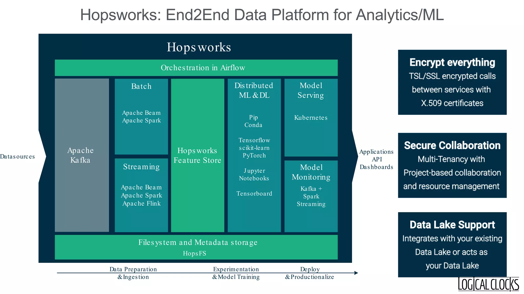 Hopsworks: End2End Data Platform for Analytics/ML
Datasources
Applications
API
Dashboards
Hopsworks
Apache Beam
Apache Spark Pip
Conda
Tensorflow
scikit-learn
PyTorch
J upyter
Notebooks
Tensorboard
Apache Beam
Apache Spark
Apache Flink
Kubernetes
Batch Distributed
ML &DL
Model
Serving
Hopsworks
Feature Store
Kafka +
Spark
Streaming
Model
Monitoring
Orchestration in Airflow
Data Preparation
&Ingestion
Experimentation
&Model Training
Deploy
&Productionalize
Streaming
Filesystem and Metadata storage
HopsFS
Apache
Kafka
Datasources
 