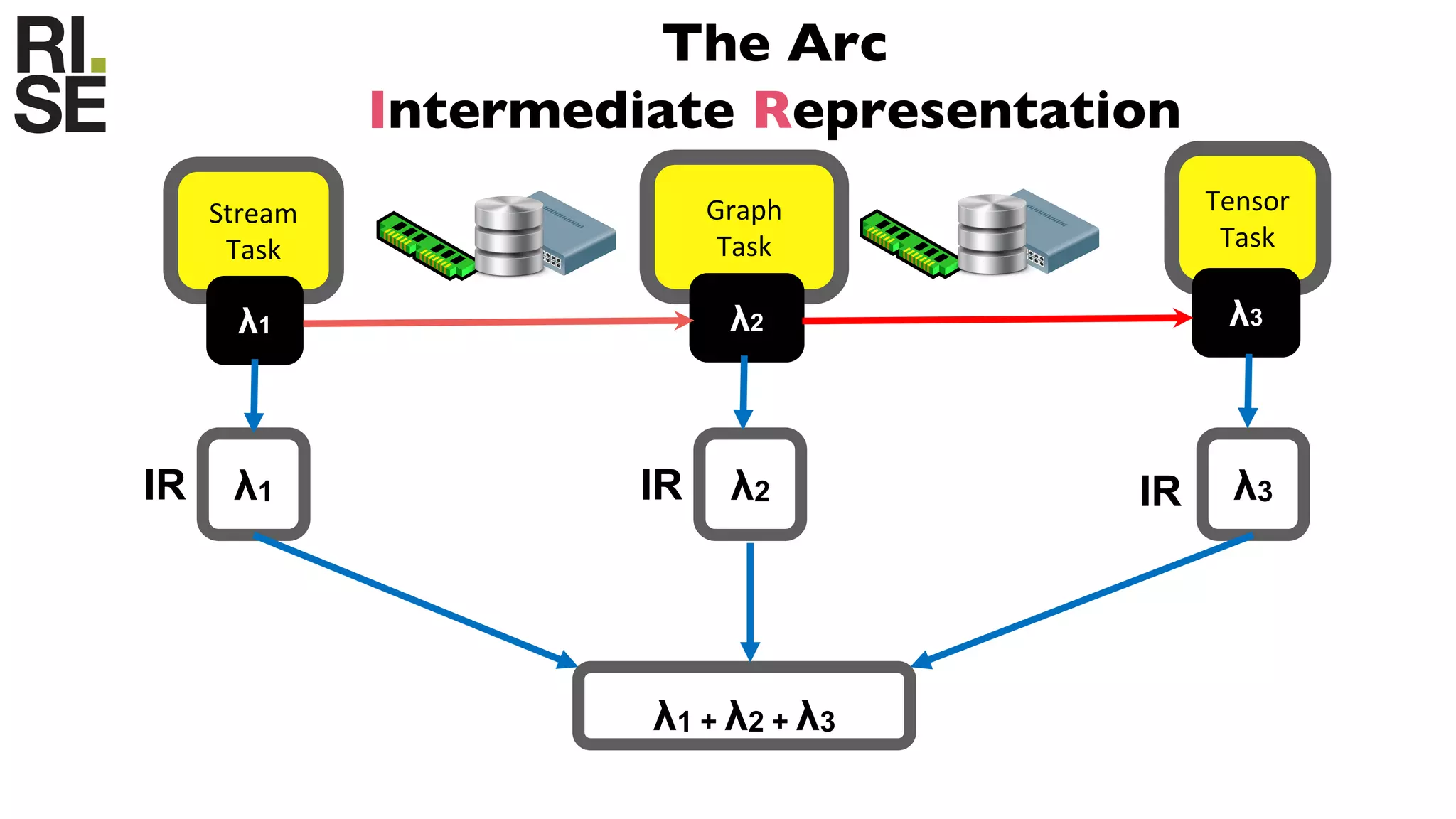 Stream
Task
The Arc
Intermediate Representation
Graph
Task
Tensor
Task
λ2 λ3λ1
λ1IR λ2IR λ3IR
λ1 + λ2 + λ3
 