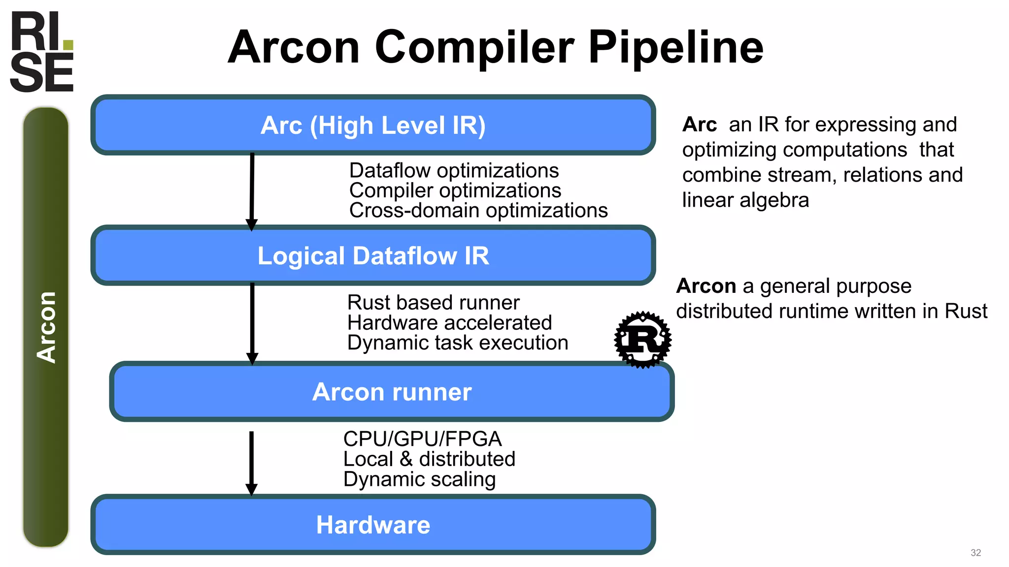 32
Arcon
Arc (High Level IR)
Logical Dataflow IR
Arcon runner
Hardware
Arcon Compiler Pipeline
Dataflow optimizations
Compiler optimizations
Cross-domain optimizations
Rust based runner
Hardware accelerated
Dynamic task execution
CPU/GPU/FPGA
Local & distributed
Dynamic scaling
Arc an IR for expressing and
optimizing computations that
combine stream, relations and
linear algebra
Arcon a general purpose
distributed runtime written in Rust
 