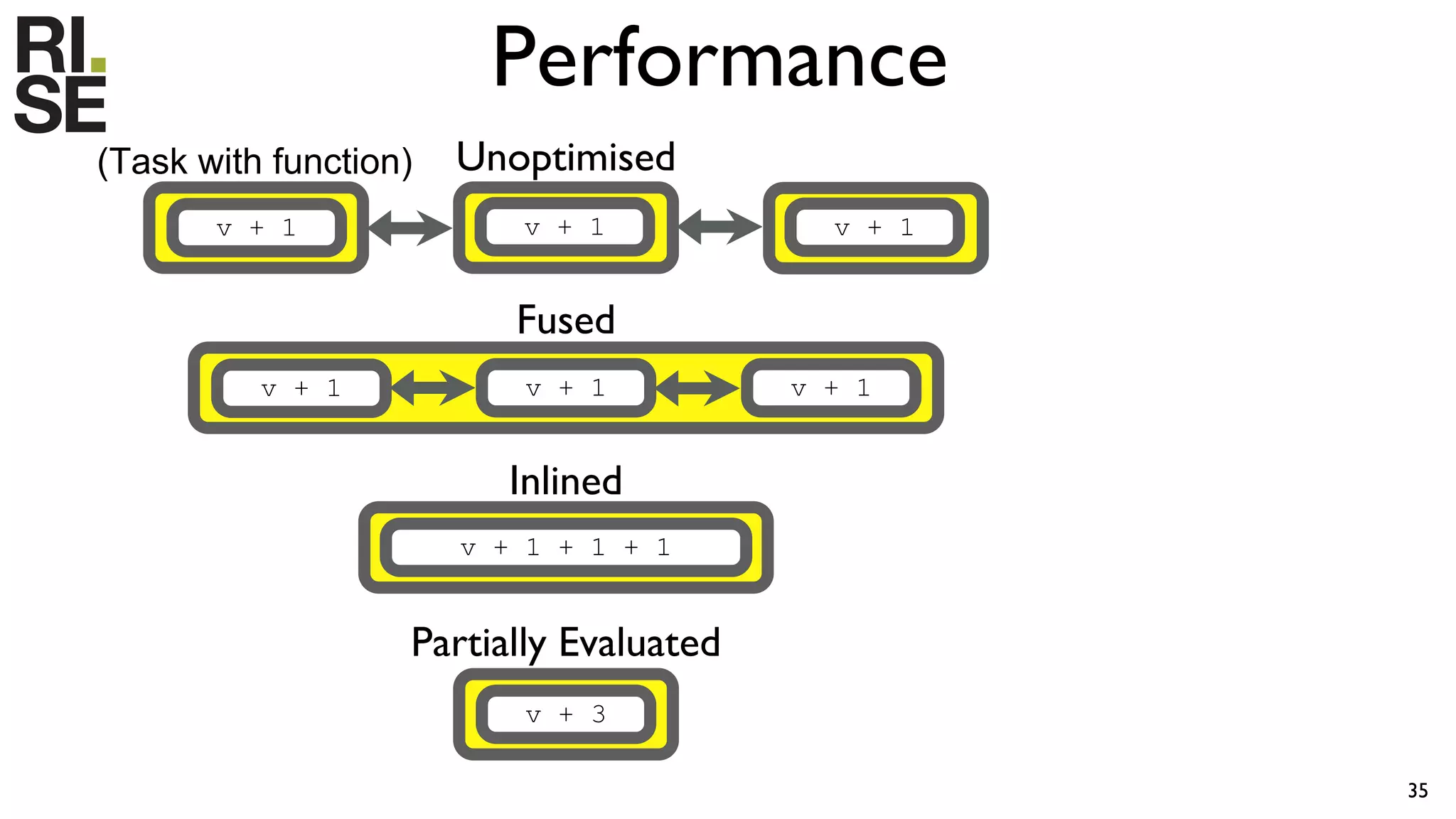 Performance
35
v + 3
v + 1 + 1 + 1
v + 1 v + 1 v + 1
v + 1 v + 1 v + 1
Unoptimised
Fused
Partially Evaluated
Inlined
(Task with function)
 