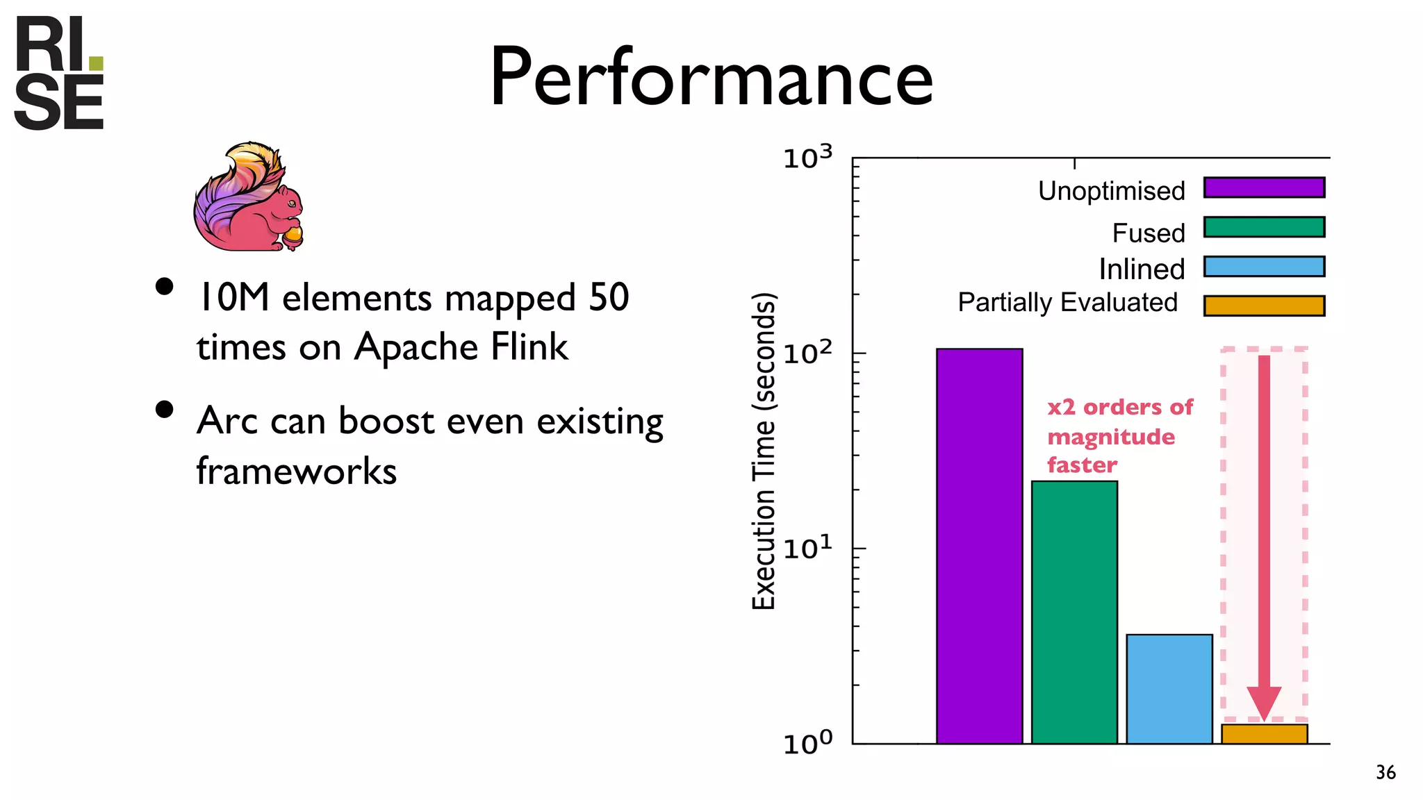 Performance
36
x2 orders of
magnitude
faster
Unoptimised
Partially Evaluated
Fused
Inlined
• 10M elements mapped 50
times on Apache Flink
• Arc can boost even existing
frameworks
 