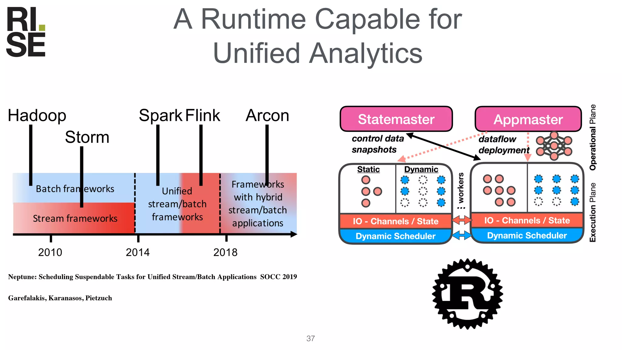 A Runtime Capable for
Unified Analytics
37
Neptune: Scheduling Suspendable Tasks for Unified Stream/Batch Applications SOCC 2019
Garefalakis, Karanasos, Pietzuch
Hadoop SparkFlink Arcon
Storm
 