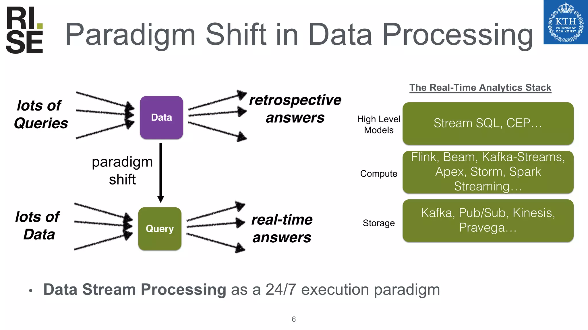Paradigm Shift in Data Processing
Data
lots of
Queries
retrospective
answers
Query
lots of
Data
real-time
answers
• Data Stream Processing as a 24/7 execution paradigm
paradigm
shift
6
Stream SQL, CEP…
Kafka, Pub/Sub, Kinesis,
Pravega…
Flink, Beam, Kafka-Streams,
Apex, Storm, Spark
Streaming…
Storage
Compute
High Level
Models
The Real-Time Analytics Stack
 