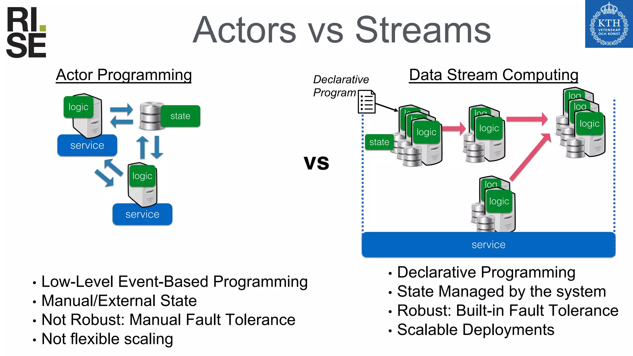 Actors vs Streams
vs
Data Stream ComputingActor Programming
• Declarative Programming
• State Managed by the system
• Robust: Built-in Fault Tolerance
• Scalable Deployments
service
logic
service
logic
state log
ic
log
ic
log
ic
log
ic
log
iclogic logic
logic
log
ic
logic
state
• Low-Level Event-Based Programming
• Manual/External State
• Not Robust: Manual Fault Tolerance
• Not flexible scaling
Declarative
Program
service
 