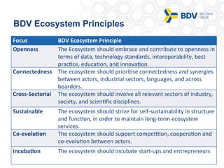 30/11/16 11#bdvasummit www.bdva.eu
BDV Ecosystem Principles
Focus BDV	Ecosystem	Principle
Openness The	Ecosystem	should	em...