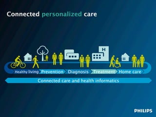 Connected care and health informatics
PreventionHealthy living Diagnosis Treatment Home care
Connected personalized care
 