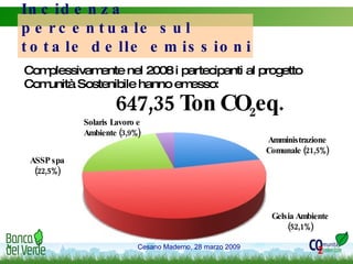 Complessivamente nel 2008 i partecipanti al progetto Comunità Sostenibile hanno emesso: Incidenza percentuale sul totale delle emissioni 647,35 Ton CO 2 eq. Solaris Lavoro e Ambiente (3,9%) ASSP spa (22,5%) Gelsia Ambiente (52,1%) Amministrazione Comunale (21,5%) 