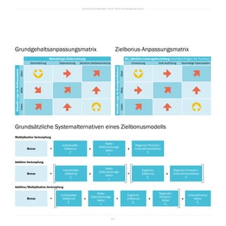 B U N D E S V E R B A N D D E R V E R T R I E B S M A N A G E R
17
Kfr./jährliche Leistungsbeurteilung (Ausfüllen/Prägen der Funktion)Mehrjährige Zielerreichung
EntwicklungZielverfehlung Volle AusfüllungZielerreichung
Oben
Oben
Mitte
Mitte
AktuelleLageimGrundgehaltsband
AktuelleLageimZielbonusband
Unten
Unten
Zielbonus-AnpassungsmatrixGrundgehaltsanpassungsmatrix
Nachhaltige TopkompetenzDeutliche Zielüberschreitung
Multiplikative Verknüpfung
Additive Verknüpfung
Additive/Multiplikative Verknüpfung
Bonus
Bonus
Bonus
Unternehmens-
faktor
EU
Individueller
Zielbonus
ZL
Sales-
Zielerreichungs-
faktor
L
Ergebnis-
Zielbonus
ZE
Regional-/
Produkt-/
faktor
EB
= x x
Individueller
Zielbonus
Z
Individueller
Zielbonus
ZL
Sales-
Zielerreichungs-
faktor
L
Sales-
Zielerreichungs-
faktor
L
Regional-/Produkt-/
Unternehmensfaktor
E
Ergebnis-
Zielbonus
ZE
Regional-/Produkt-/
Unternehmensfaktor
E
=
=
x x
x + x x
+
Grundsätzliche Systemalternativen eines Zielbonusmodells
 