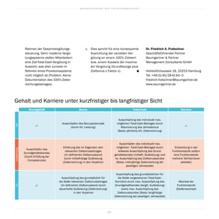B U N D E S V E R B A N D D E R V E R T R I E B S M A N A G E R
2 0
Gehalt und Karriere unter kurzfristiger bis langfristiger Sicht
c.	 Dies spricht für eine konsequente
Ausrichtung der variablen Ver-
gütung an einem 100% Zielwert
bzw. einem Ausweis der maxima-
len Vergütung (Grundbezüge plus
Zielbonus x Faktor x). 
Rahmen der Gesamtvergütungs-
steuerung. Denn moderne Vergü-
tungssysteme stellen Mitarbeitern
eine Ziel-Total-Cash-Vergütung in
Aussicht, was aber zumeist im
Rahmen eines Provisionssystems
nicht möglich ist (Problem: Keine
Dokumentation des 100%-Zieler-
reichungsbetrages)
Karriere
./.
Entwicklung in der
Funktionsstufe (sofern
eine Funktionsstufe
mehrere Teil-Karrieren
abbildet)
Wechsel der
Funktionsstufe
(Stellenwechsel)
Total-Cash
Ausschöpfung des individuell max.
möglichen Total-Cash-Betrages durch
Maximierung des Jahresbonus
(Basis: jährliche/kfr. Zielerreichung)
Ausschöpfen des individuell max.
möglichen Total-Cash-Betrages durch
teilweise Ausschöpfung des Grund-
gehaltsbandes (mittelfr. Gutleistung) und
tw. Ausschöpfung des Zielbonusbandes
(Basis: mehrjährige Zielerreichung der
jeweiligen Jahresziele)
Ausschöpfung des grundsätzlichen für
die Stelle vorgesehenen Total-Cash-
Korridors durch max. Ausschöpfung des
Grundgehaltbandes (langfr. Gutleistung)
sowie max. Ausschöpfung des
Zielbonusbandes (Basis: langfristige
Zielerreichung der jeweiligen Jahresziele)
Bonus
Ausschöpfen des Bonuspotenzials
(durch kfr. Leistung)
Erhöhung des im folgenden Jahr
relevanten Zielbonusbetrages
(im definierten Zielbonusband)
durch mittelfristige Gutleistung
(Zielerreichung) in den Vorjahren
Ausschöpfung des grundsätzlich für
die Stelle relevanten Zielbonusbetrages
(im definierten Zielbonusband) durch
dauerhafte Gutleistung (Zielerreichung)
in den Vorjahren
KfrmittelfristigLfr
Grundgehalt
./.
Ausschöpfen des
Grundgehaltsbandes
(Durch Erfüllung der
Competencies)
./.
Dr. Friedrich A. Fratschner
Geschäftsführender Partner
Baumgartner  Partner
Management Consultants GmbH
Hoheluftchaussee 18, 20253 Hamburg
Tel: +49 (0) 40/28 41 64–0
friedrich.fratschner@baumgartner.de
www.baumgartner.de
 