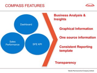COMPASS FEATURES
Dashboard
Sales
Performance SFE KPI
Business Analysis &
Insights
Graphical Information
One source information
Consistent Reporting
template
Transparency
 