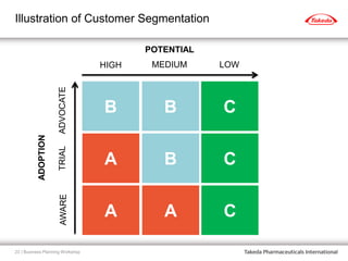 Illustration of Customer Segmentation
| Business Planning Workshop23
B B C
HIGH MEDIUM LOW
POTENTIAL
ADOPTION
A B C
A A C
ADVOCATETRIALAWARE
 