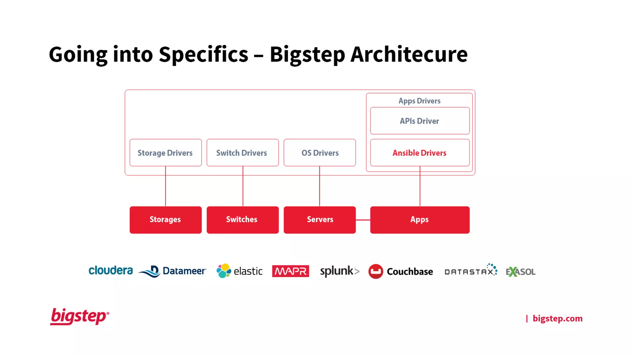 BDW16 London -  Marius Boeru, Bigstep - How to Automate Big Data with Ansible