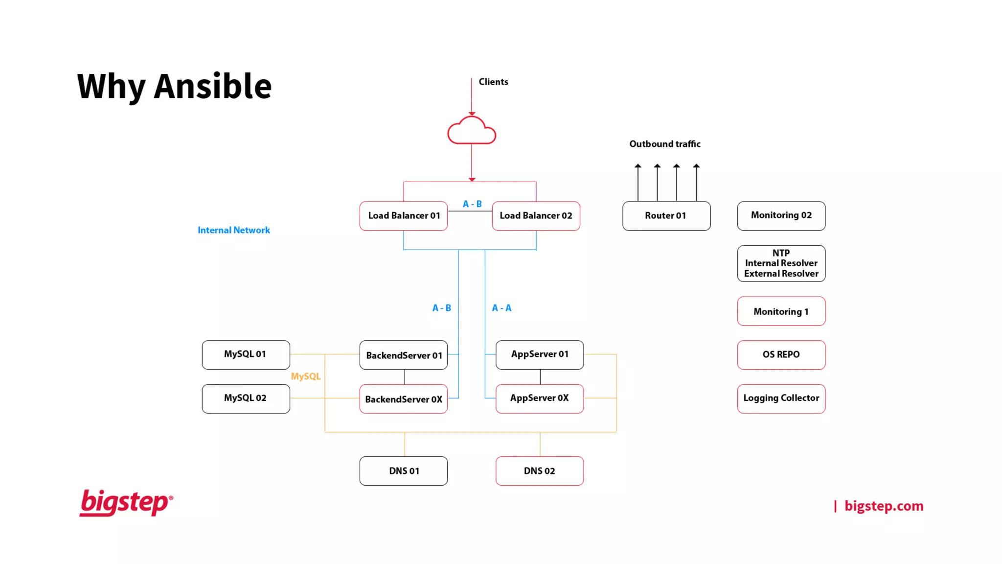 BDW16 London -  Marius Boeru, Bigstep - How to Automate Big Data with Ansible