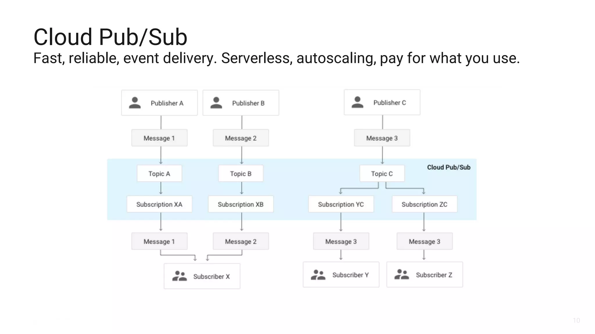 10
Cloud Pub/Sub
Fast, reliable, event delivery. Serverless, autoscaling, pay for what you use.
 