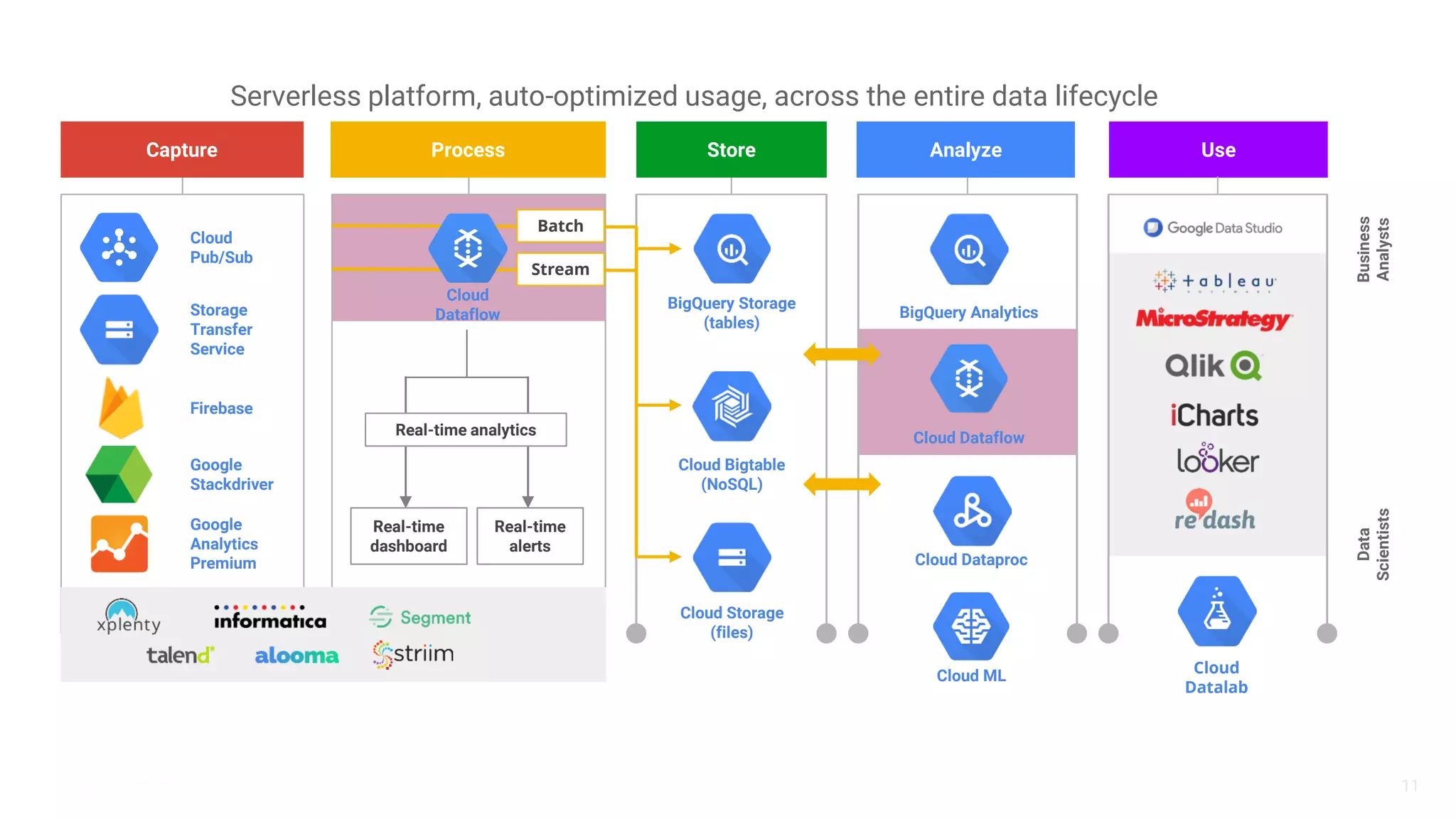11
Google
Analytics
Premium
Cloud
Pub/Sub
BigQuery Storage
(tables)
Cloud Bigtable
(NoSQL)
Cloud Storage
(files)
Cloud Dataflow
BigQuery Analytics
Capture Store Analyze
Google
Stackdriver
Process
Stream
Use
Data
Scientists
Business
Analysts
Cloud Dataproc
Cloud
Datalab
Real-time analytics
Real-time
dashboard
Real-time
alerts
Cloud ML
Batch
Firebase
Storage
Transfer
Service
Cloud
Dataflow
Serverless platform, auto-optimized usage, across the entire data lifecycle
 